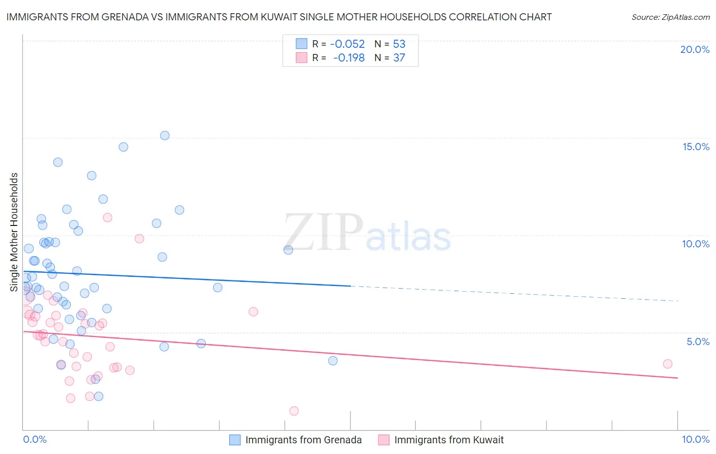 Immigrants from Grenada vs Immigrants from Kuwait Single Mother Households