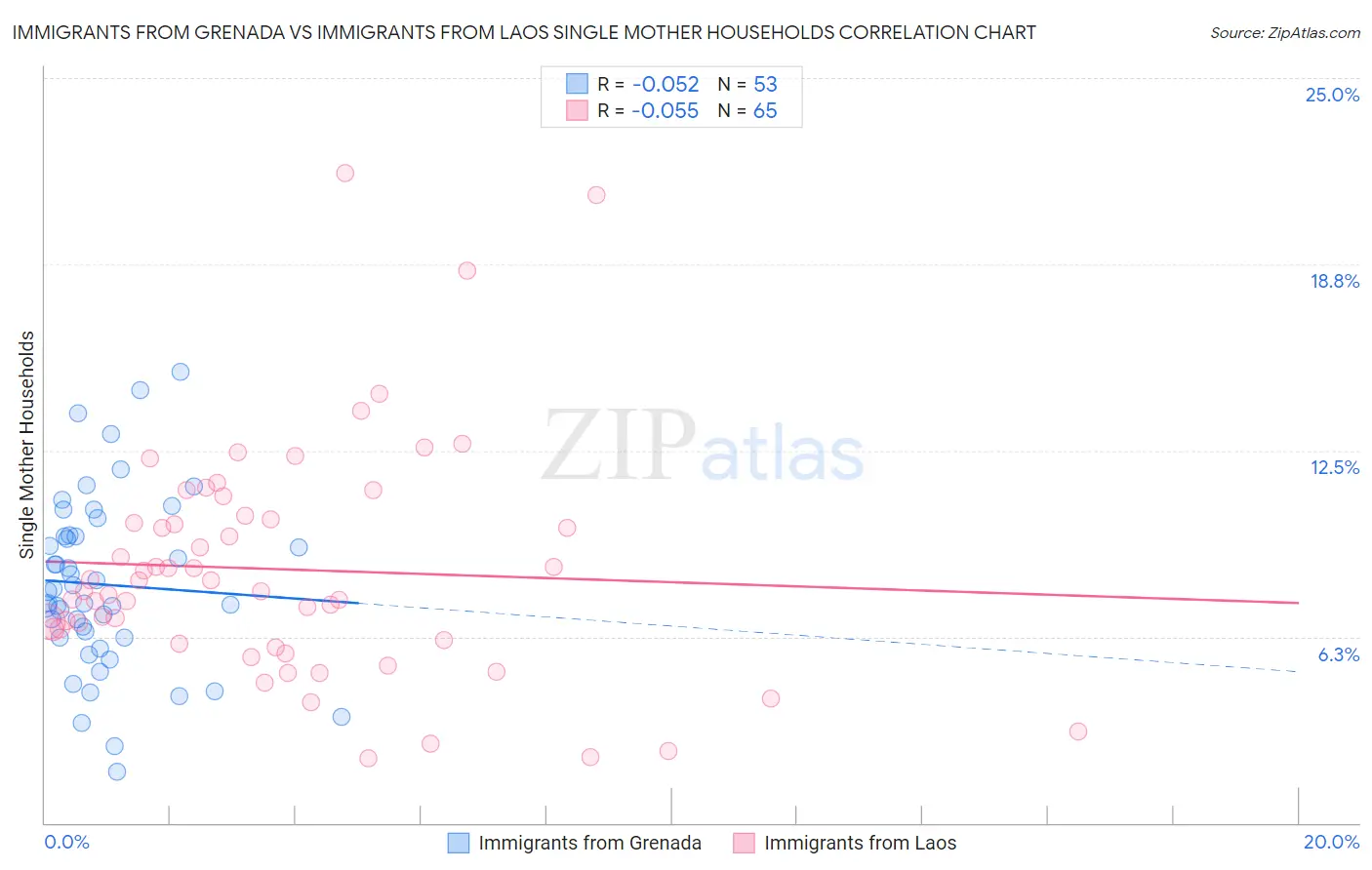 Immigrants from Grenada vs Immigrants from Laos Single Mother Households