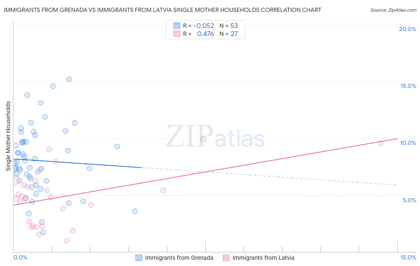 Immigrants from Grenada vs Immigrants from Latvia Single Mother Households