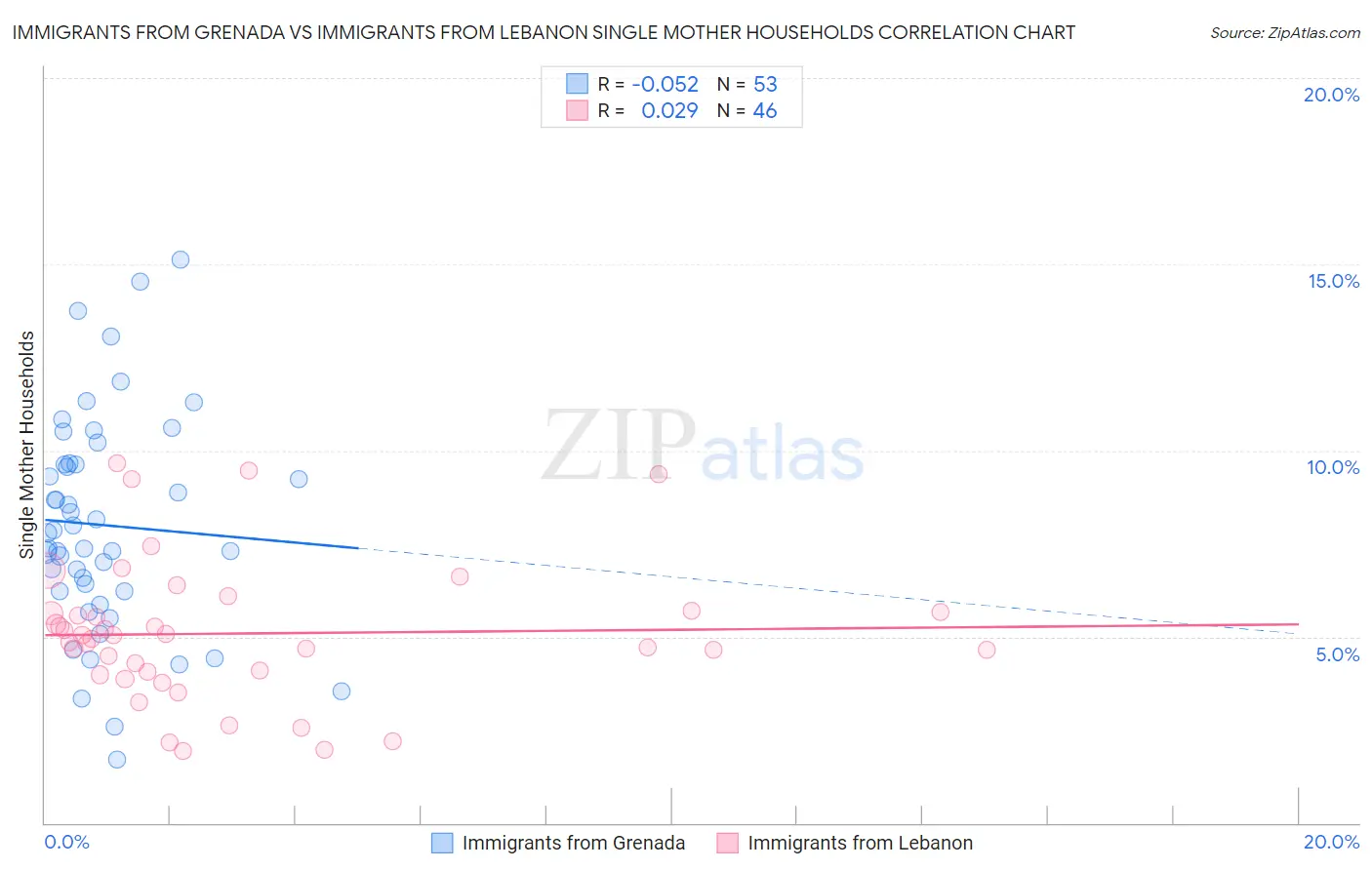 Immigrants from Grenada vs Immigrants from Lebanon Single Mother Households