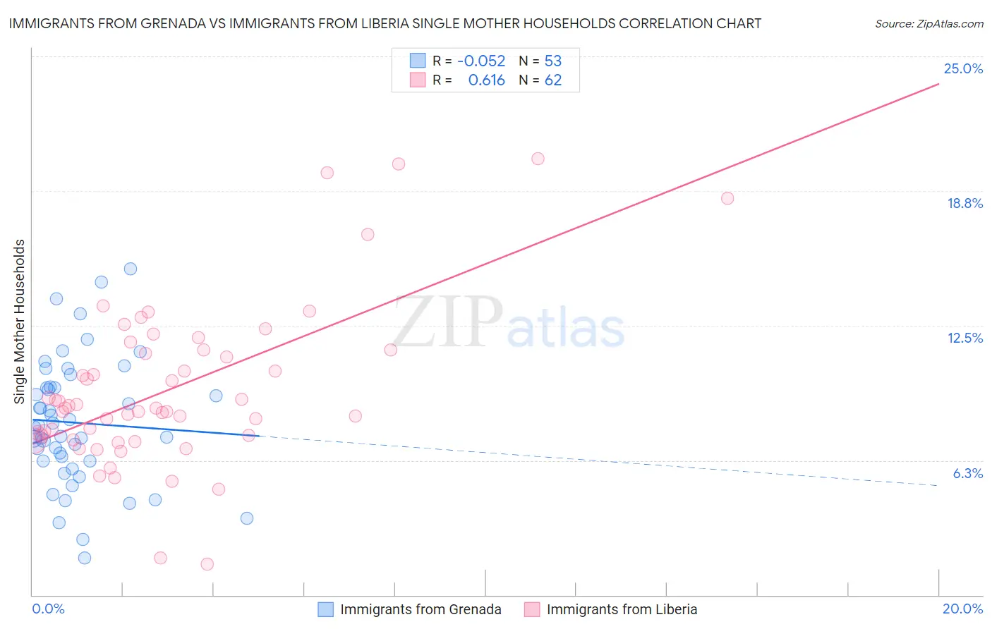 Immigrants from Grenada vs Immigrants from Liberia Single Mother Households