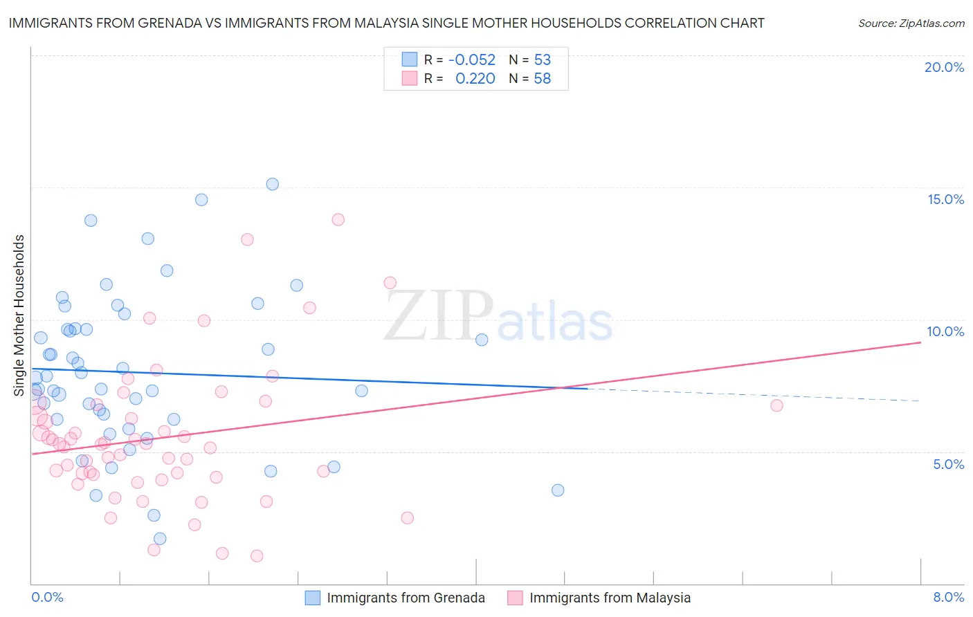 Immigrants from Grenada vs Immigrants from Malaysia Single Mother Households