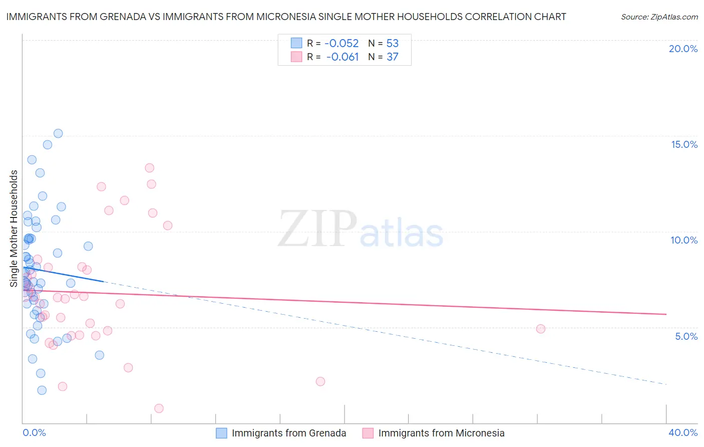 Immigrants from Grenada vs Immigrants from Micronesia Single Mother Households