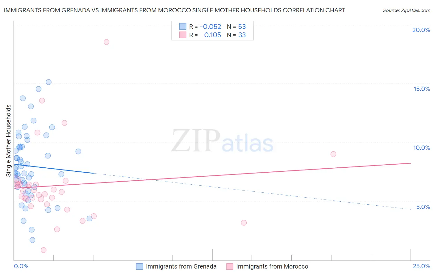 Immigrants from Grenada vs Immigrants from Morocco Single Mother Households