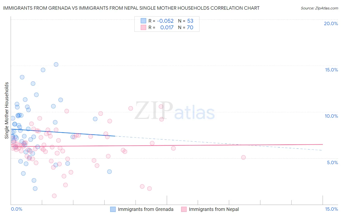 Immigrants from Grenada vs Immigrants from Nepal Single Mother Households