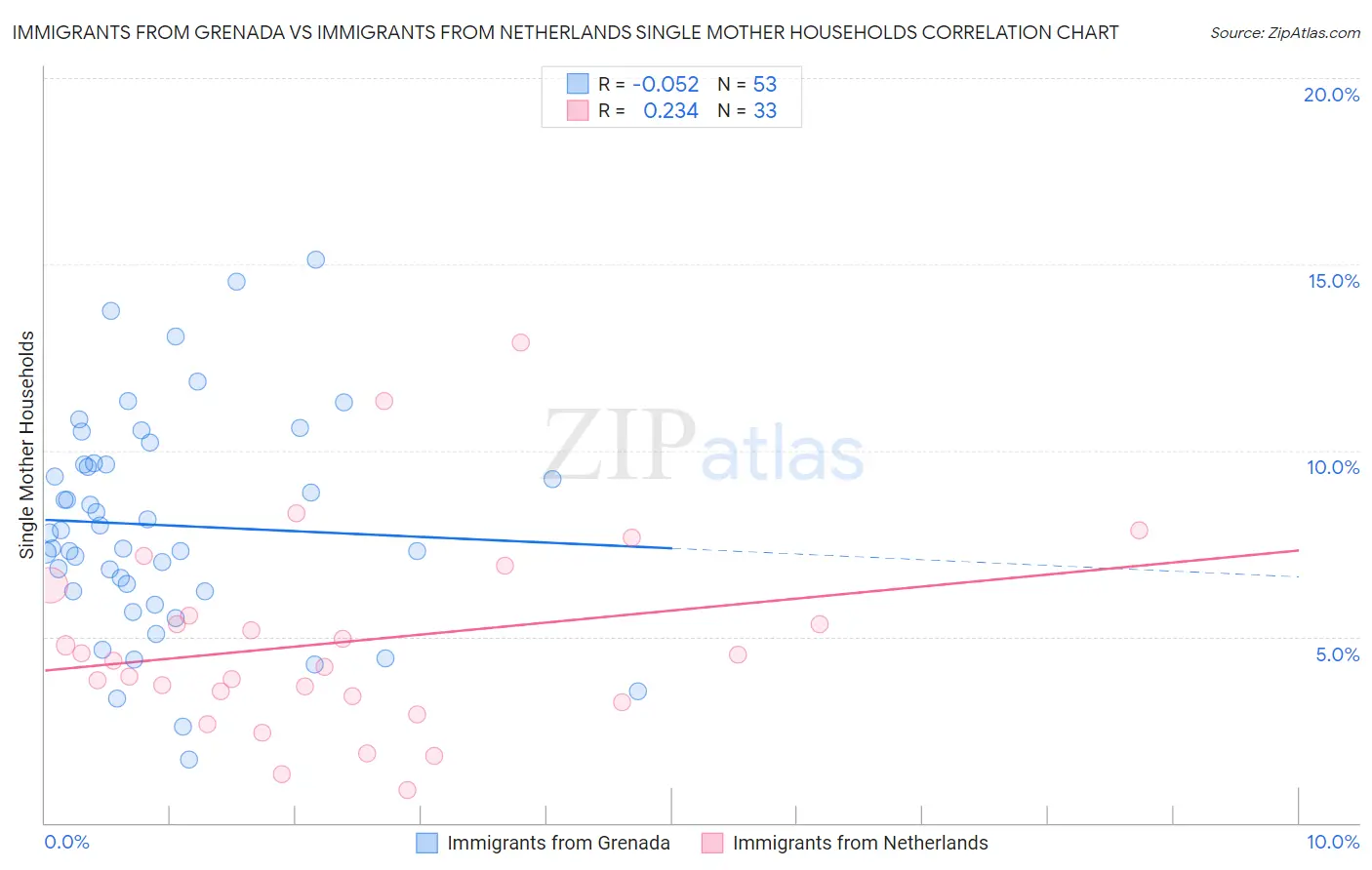 Immigrants from Grenada vs Immigrants from Netherlands Single Mother Households