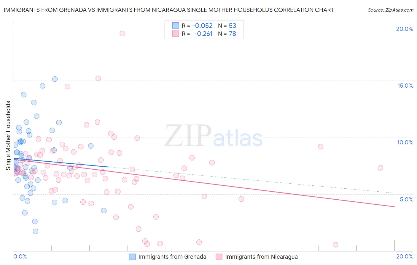 Immigrants from Grenada vs Immigrants from Nicaragua Single Mother Households