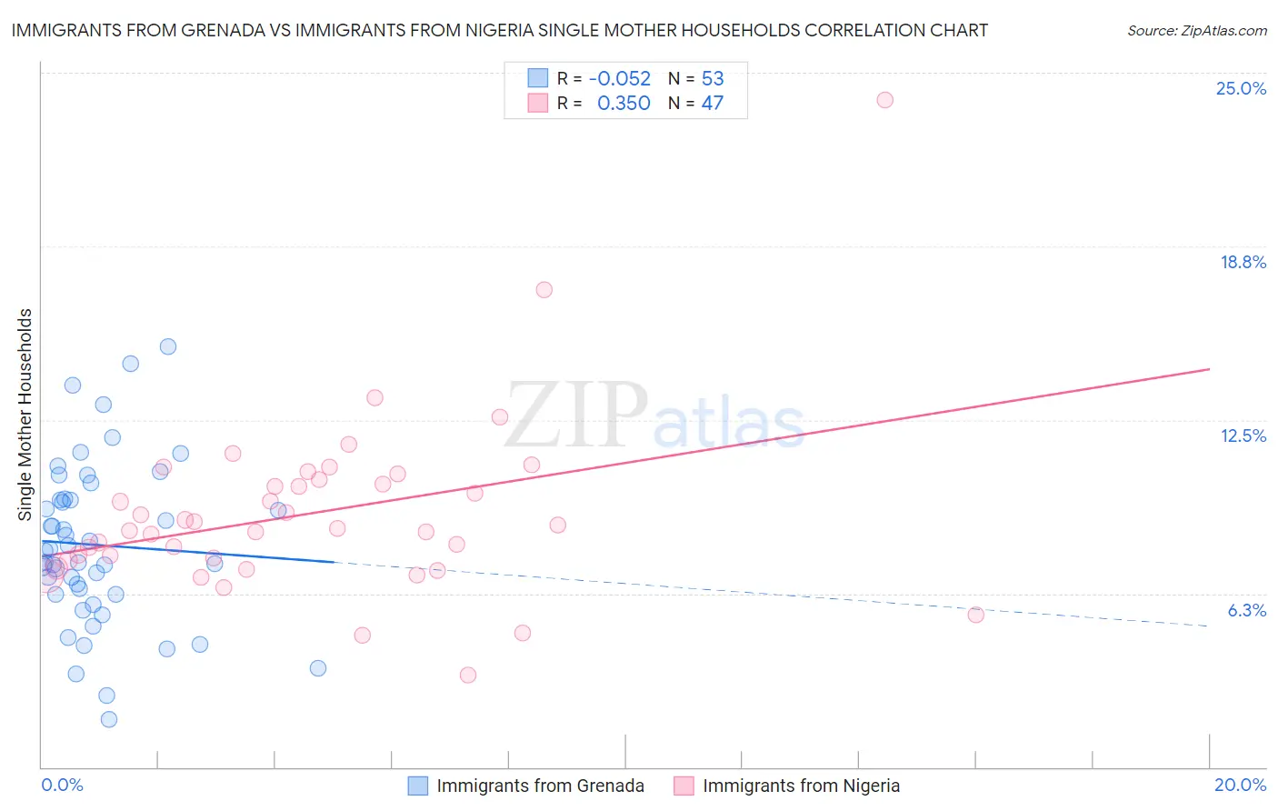 Immigrants from Grenada vs Immigrants from Nigeria Single Mother Households