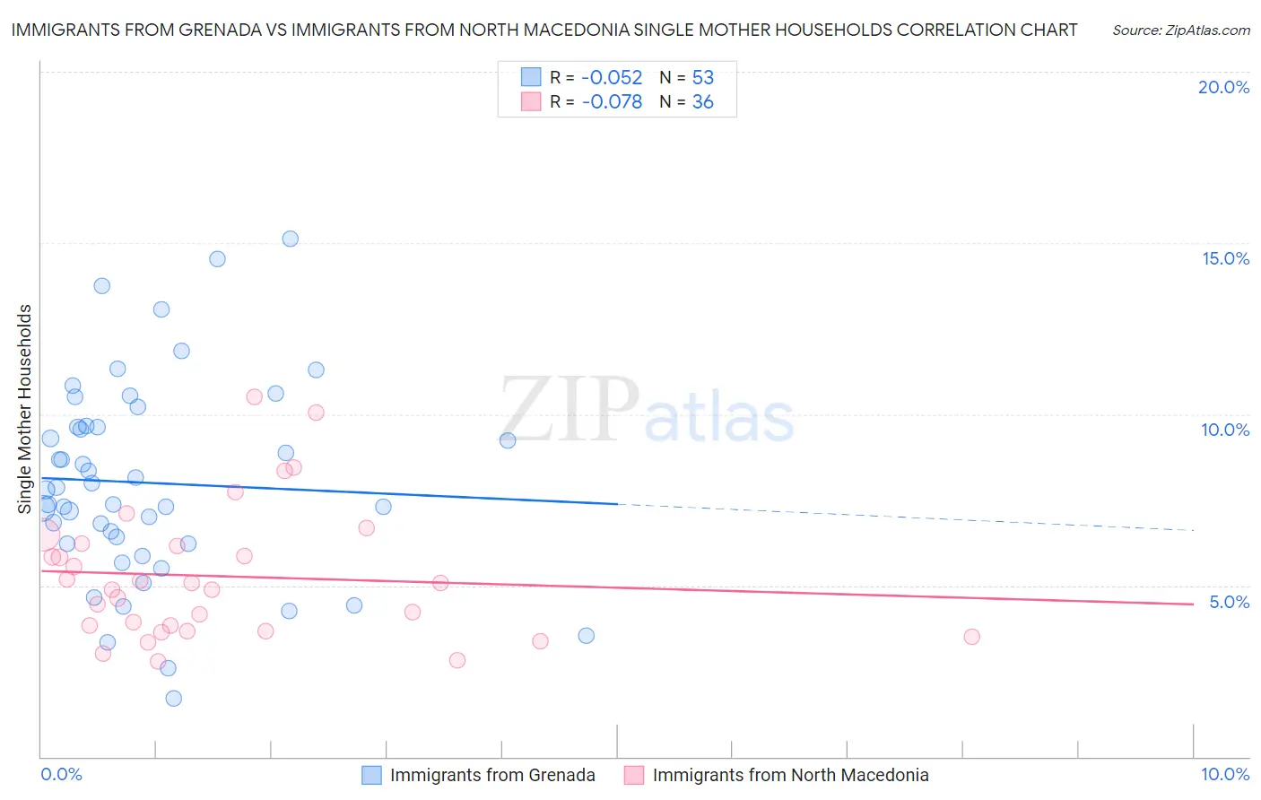 Immigrants from Grenada vs Immigrants from North Macedonia Single Mother Households