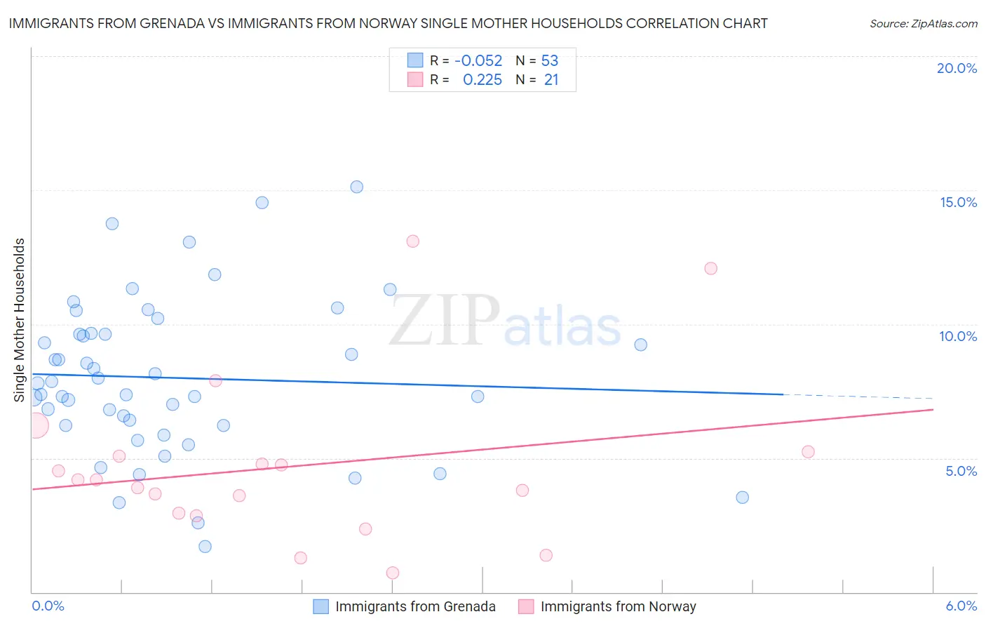 Immigrants from Grenada vs Immigrants from Norway Single Mother Households