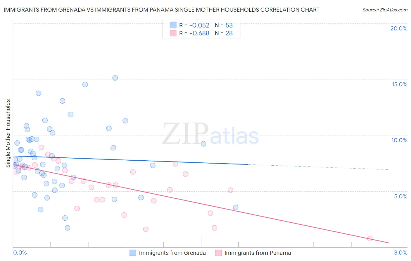 Immigrants from Grenada vs Immigrants from Panama Single Mother Households