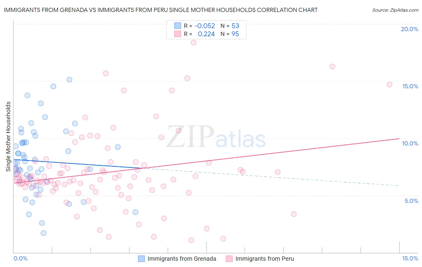 Immigrants from Grenada vs Immigrants from Peru Single Mother Households