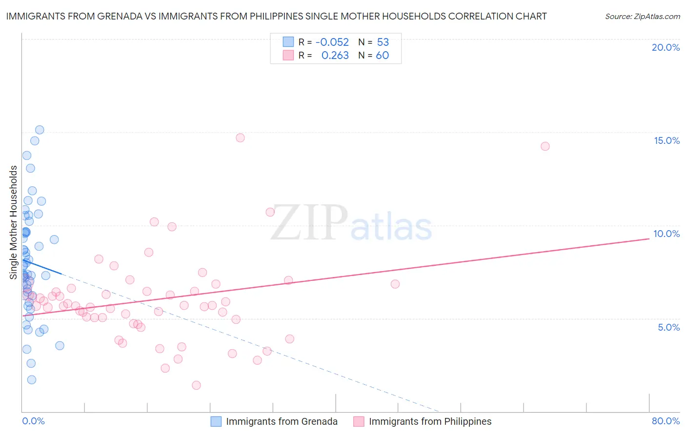 Immigrants from Grenada vs Immigrants from Philippines Single Mother Households