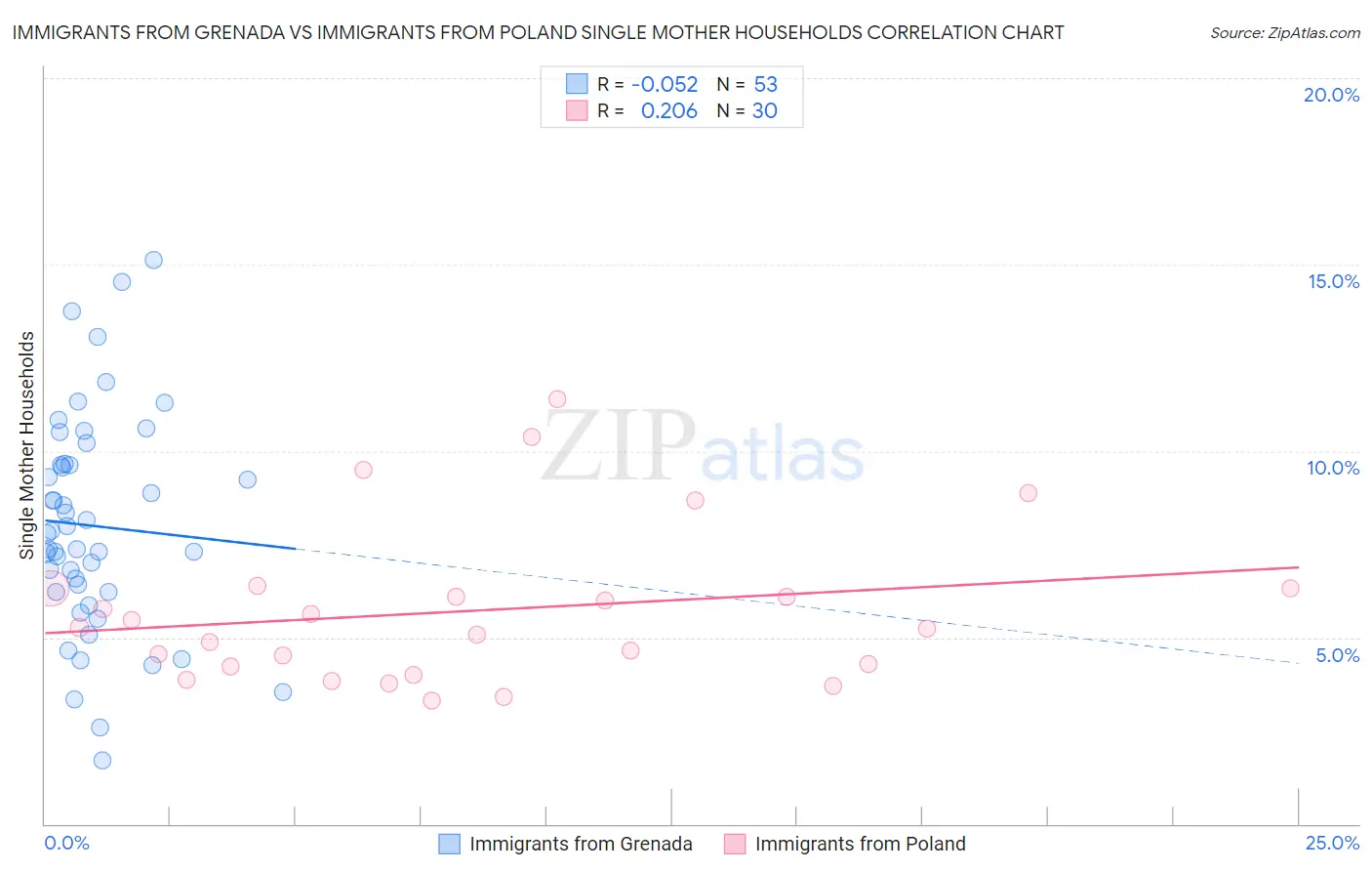 Immigrants from Grenada vs Immigrants from Poland Single Mother Households