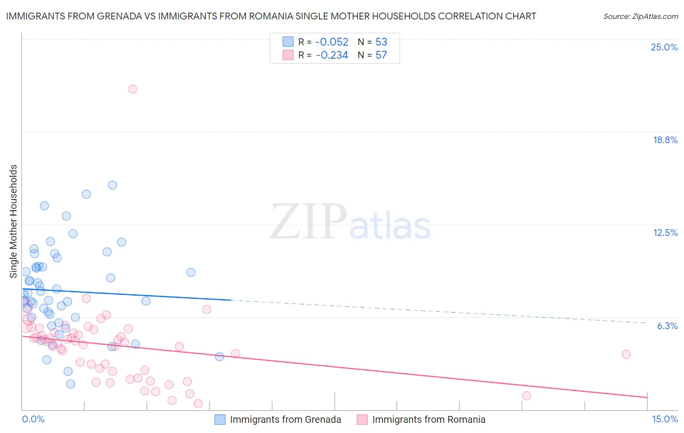 Immigrants from Grenada vs Immigrants from Romania Single Mother Households