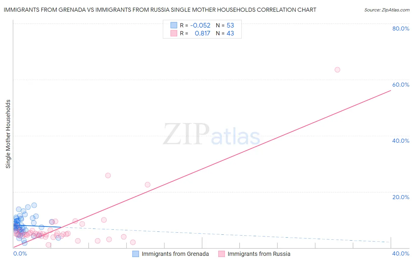 Immigrants from Grenada vs Immigrants from Russia Single Mother Households