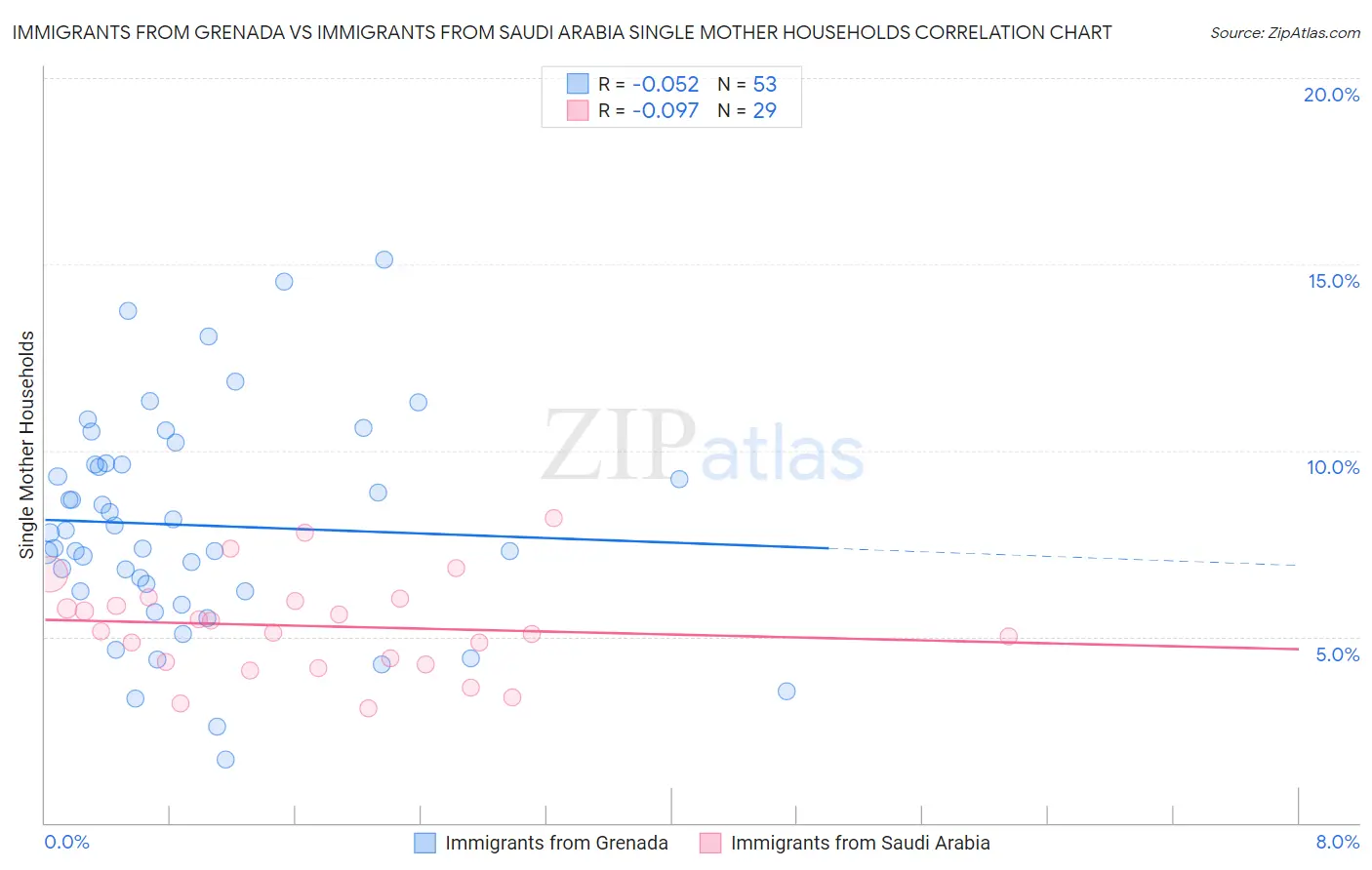 Immigrants from Grenada vs Immigrants from Saudi Arabia Single Mother Households