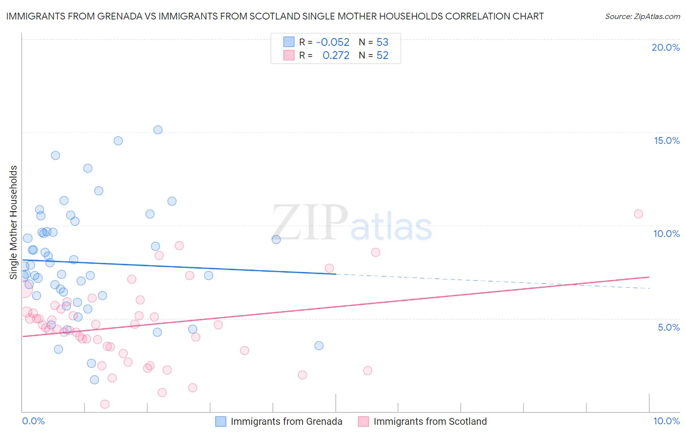 Immigrants from Grenada vs Immigrants from Scotland Single Mother Households