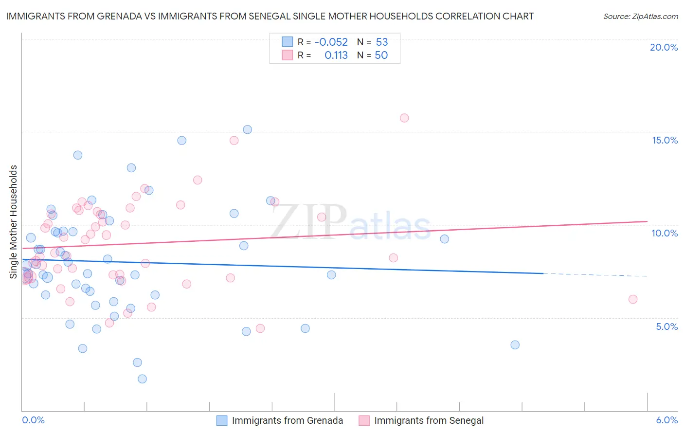 Immigrants from Grenada vs Immigrants from Senegal Single Mother Households