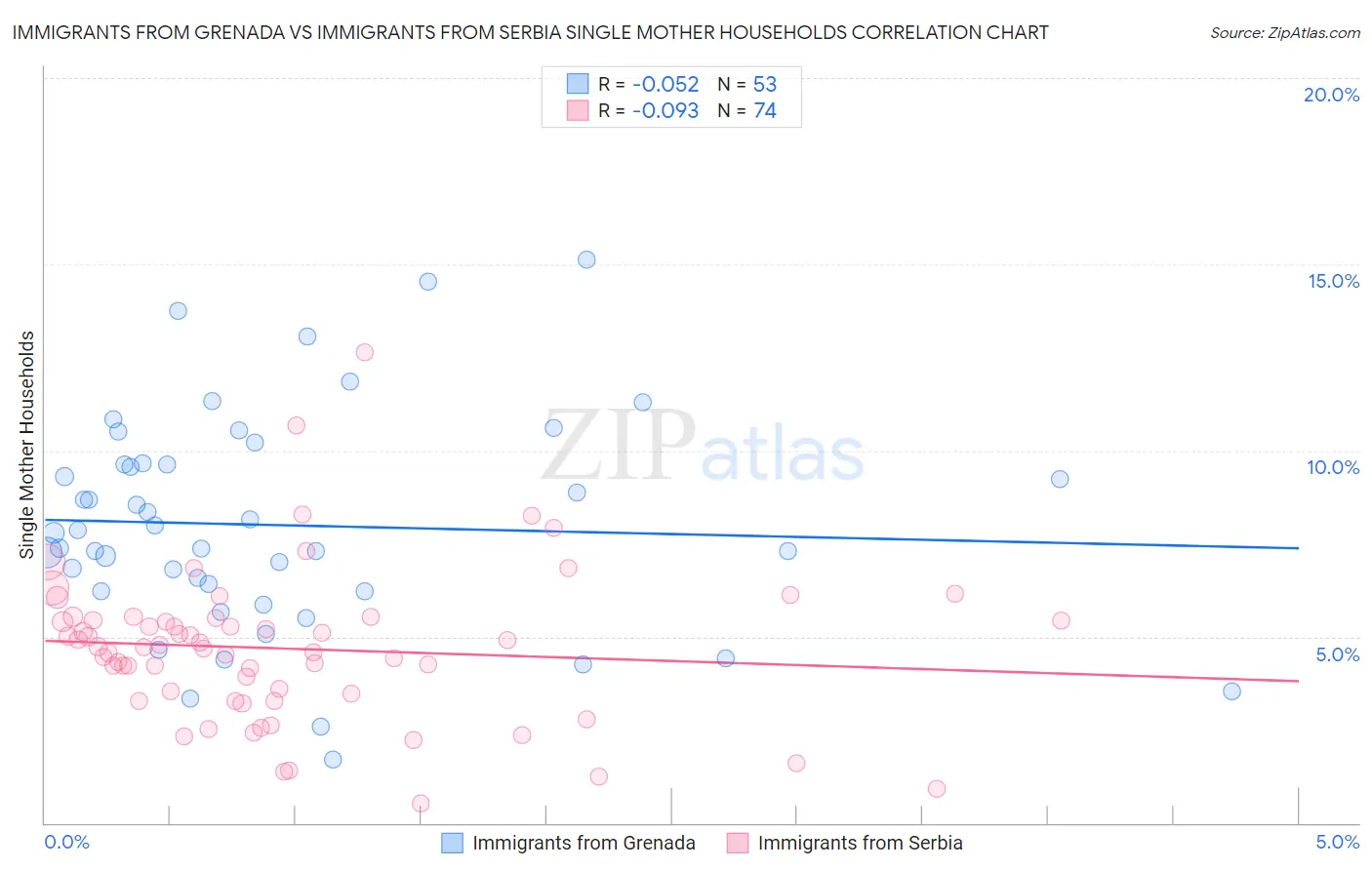 Immigrants from Grenada vs Immigrants from Serbia Single Mother Households