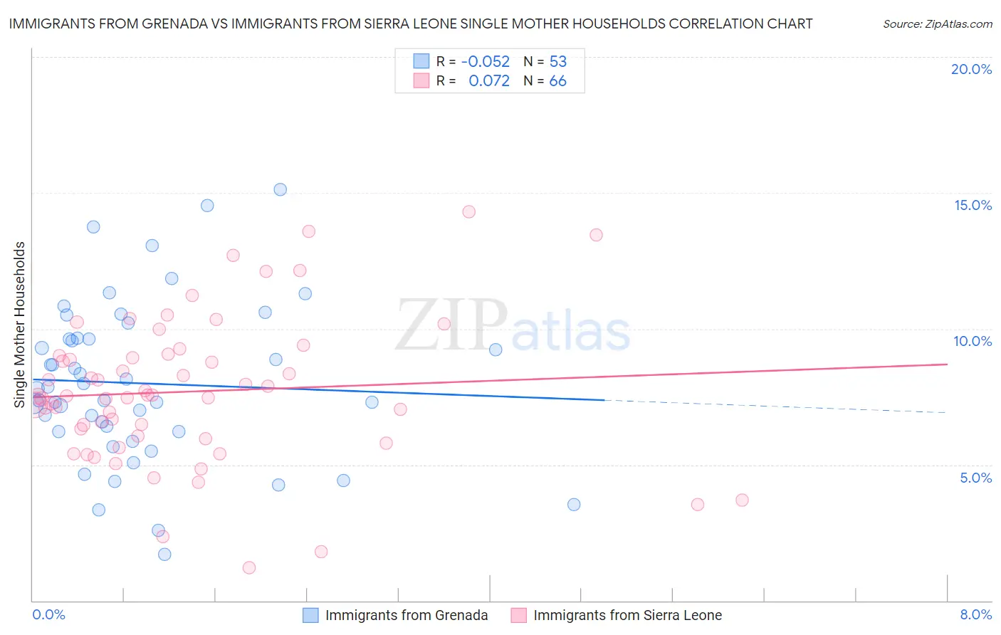 Immigrants from Grenada vs Immigrants from Sierra Leone Single Mother Households