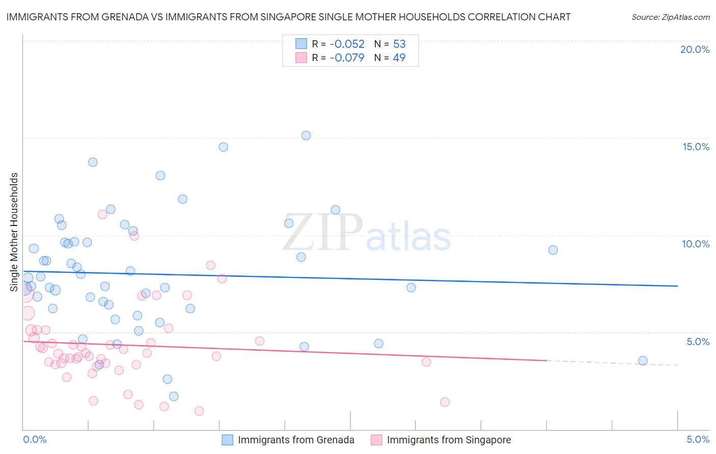 Immigrants from Grenada vs Immigrants from Singapore Single Mother Households