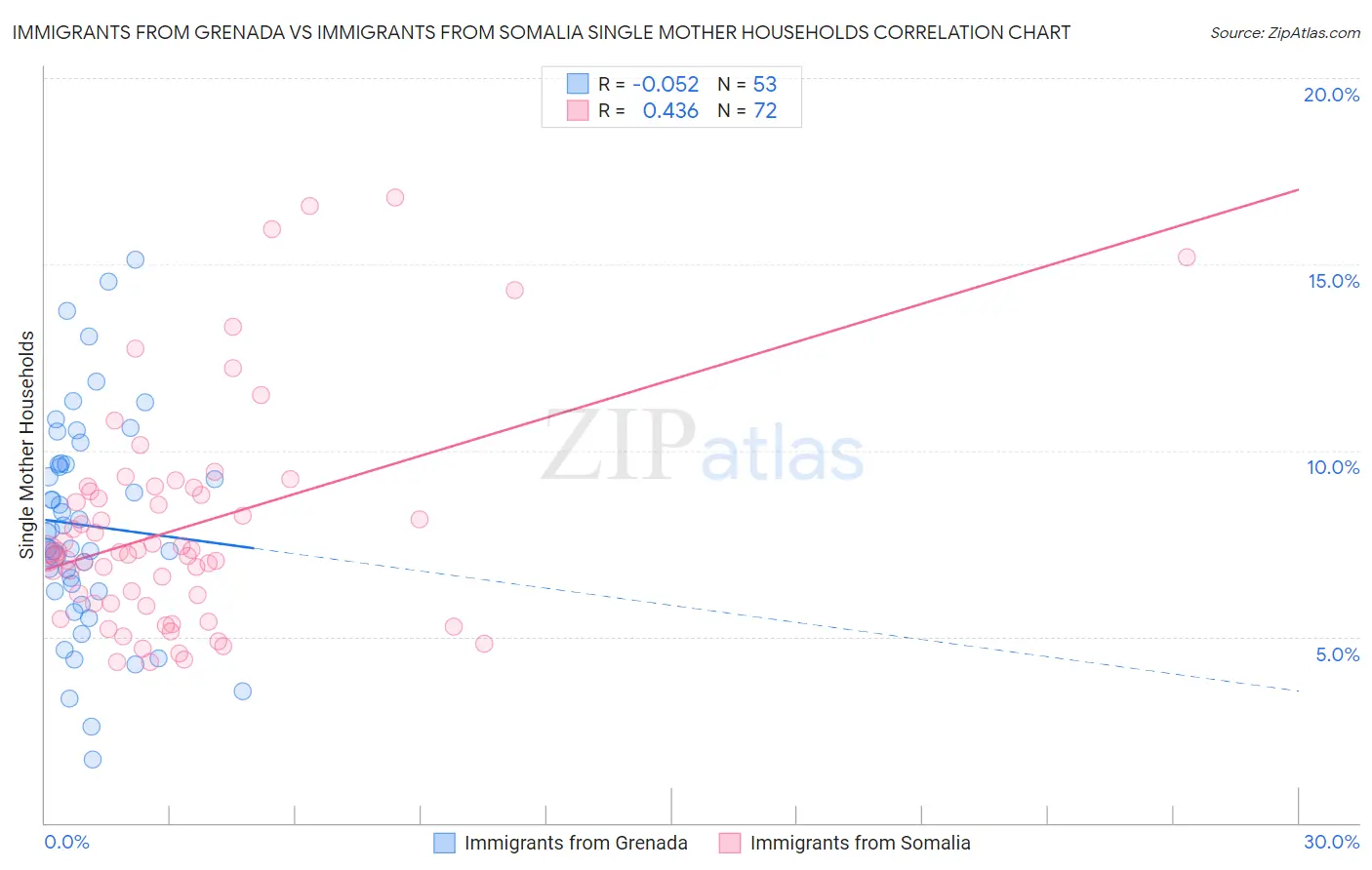 Immigrants from Grenada vs Immigrants from Somalia Single Mother Households