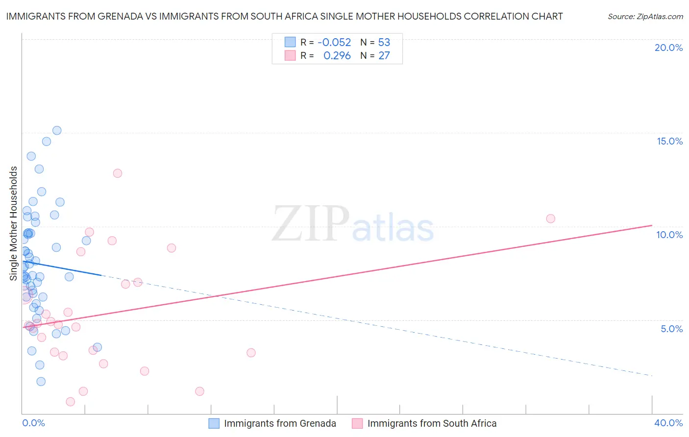 Immigrants from Grenada vs Immigrants from South Africa Single Mother Households
