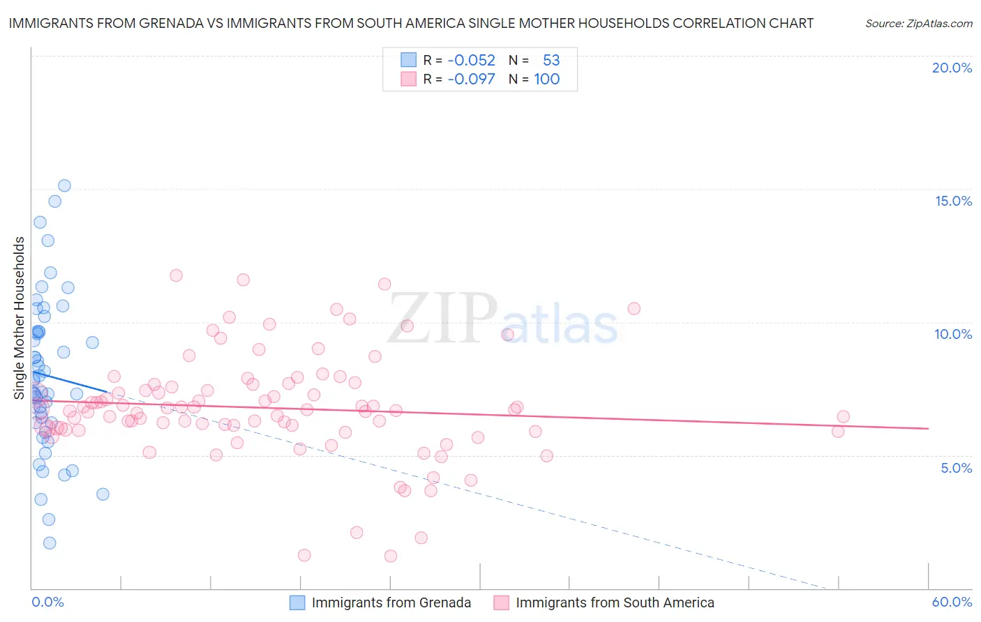 Immigrants from Grenada vs Immigrants from South America Single Mother Households