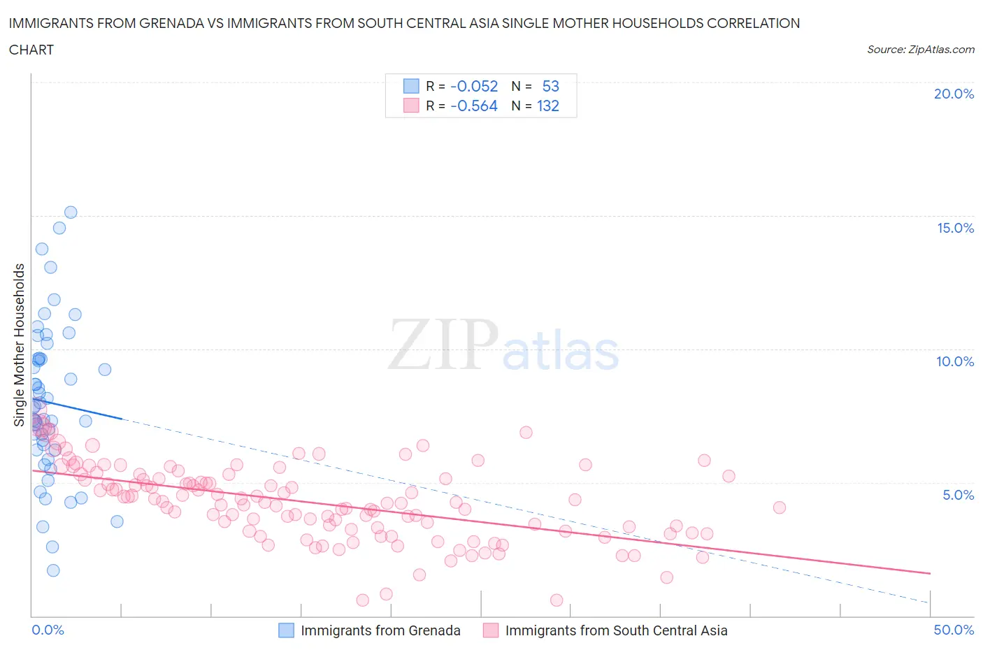 Immigrants from Grenada vs Immigrants from South Central Asia Single Mother Households