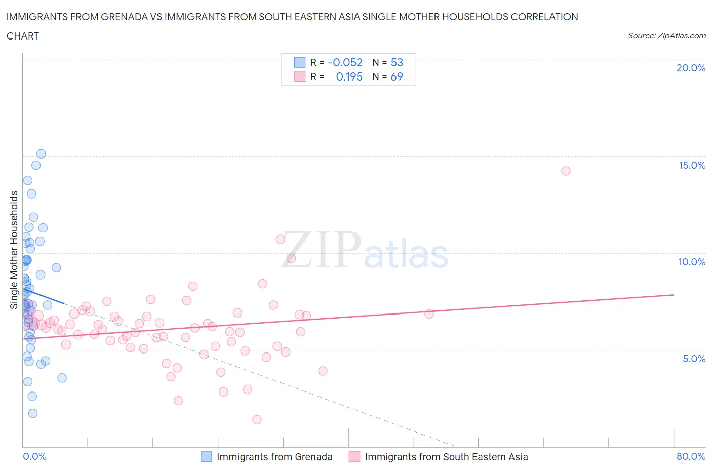 Immigrants from Grenada vs Immigrants from South Eastern Asia Single Mother Households