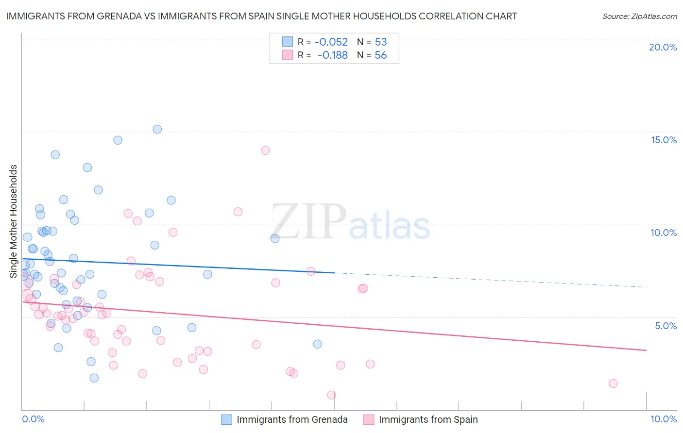 Immigrants from Grenada vs Immigrants from Spain Single Mother Households