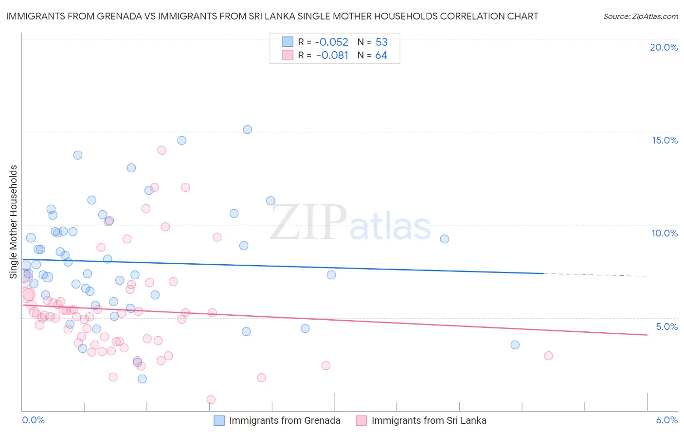 Immigrants from Grenada vs Immigrants from Sri Lanka Single Mother Households