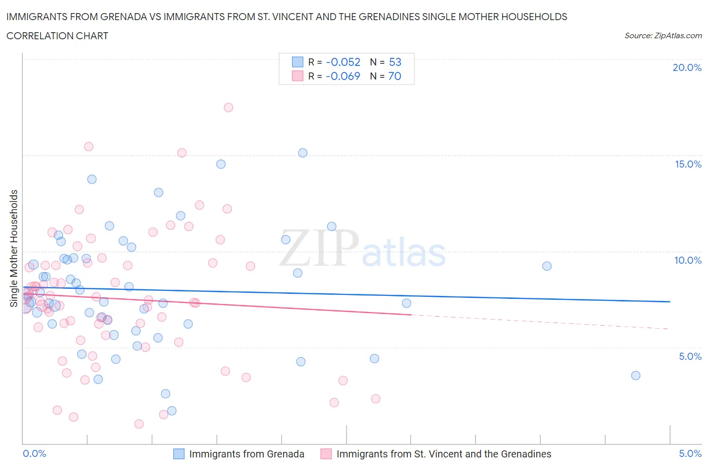 Immigrants from Grenada vs Immigrants from St. Vincent and the Grenadines Single Mother Households