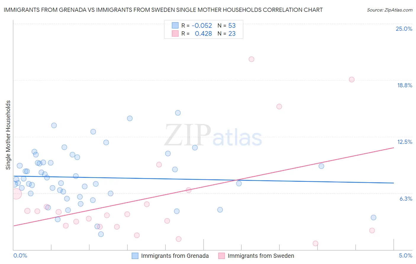 Immigrants from Grenada vs Immigrants from Sweden Single Mother Households