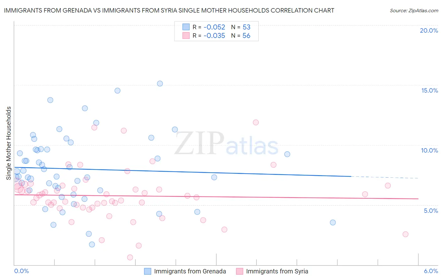 Immigrants from Grenada vs Immigrants from Syria Single Mother Households