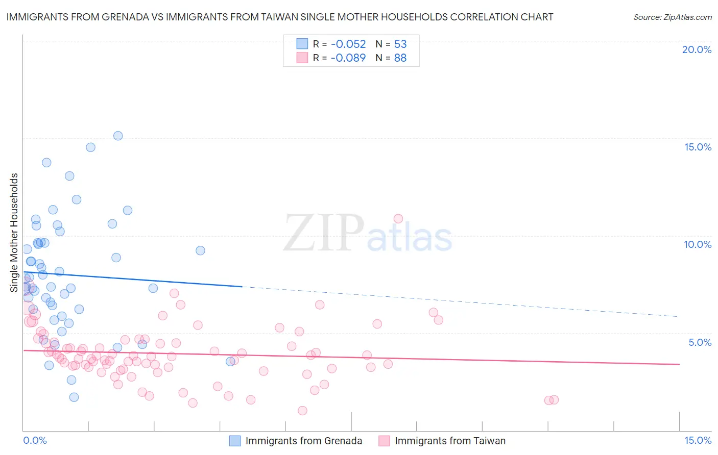 Immigrants from Grenada vs Immigrants from Taiwan Single Mother Households