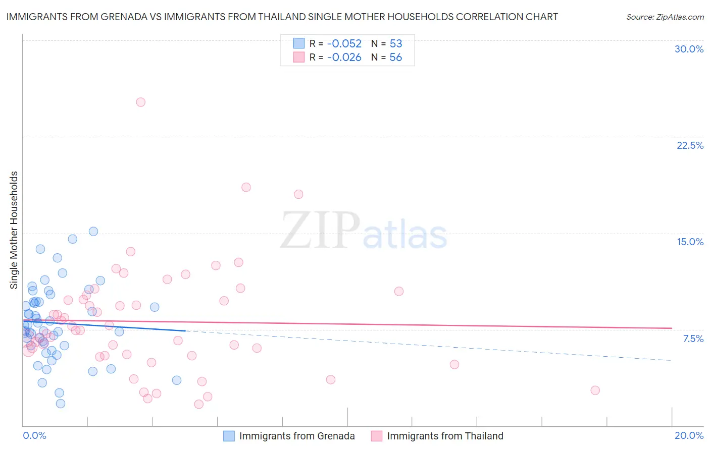 Immigrants from Grenada vs Immigrants from Thailand Single Mother Households