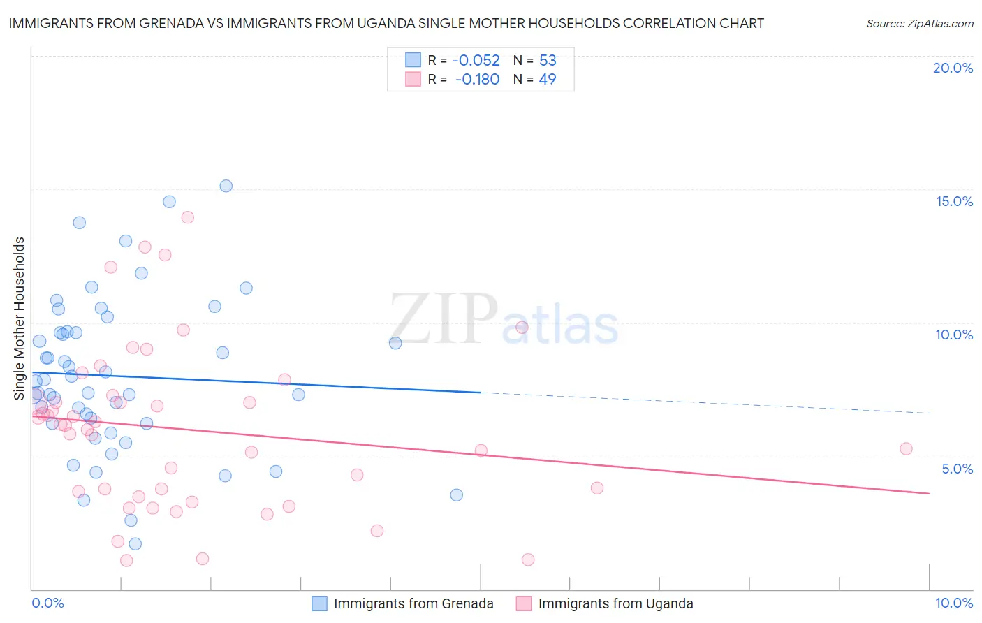 Immigrants from Grenada vs Immigrants from Uganda Single Mother Households