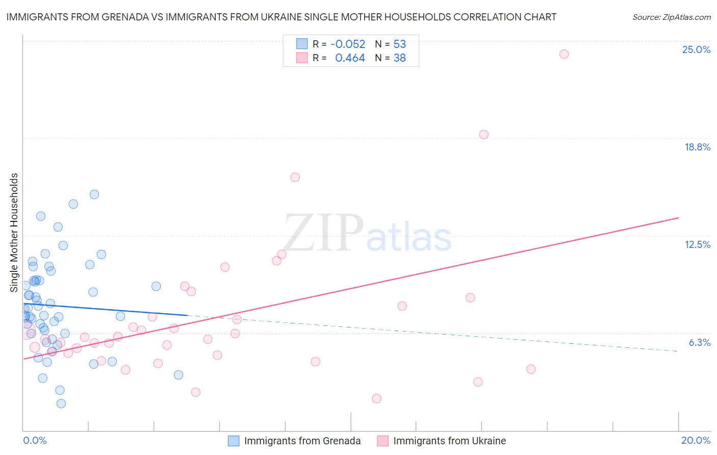 Immigrants from Grenada vs Immigrants from Ukraine Single Mother Households