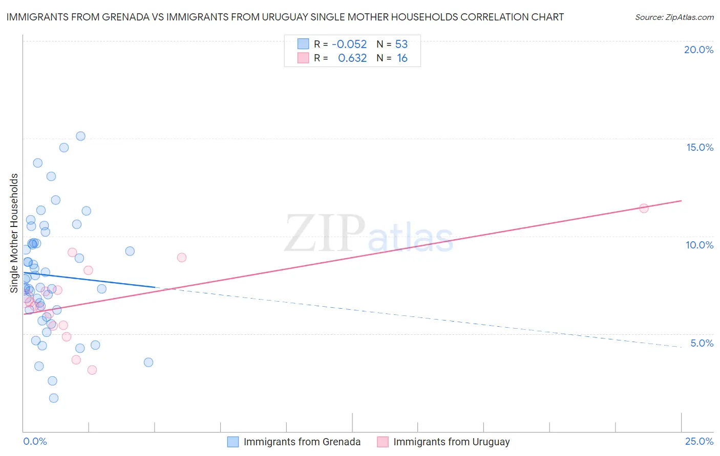 Immigrants from Grenada vs Immigrants from Uruguay Single Mother Households