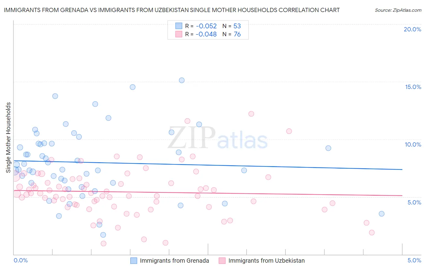 Immigrants from Grenada vs Immigrants from Uzbekistan Single Mother Households