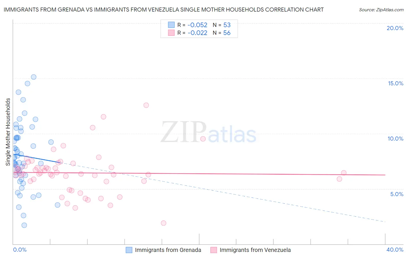 Immigrants from Grenada vs Immigrants from Venezuela Single Mother Households