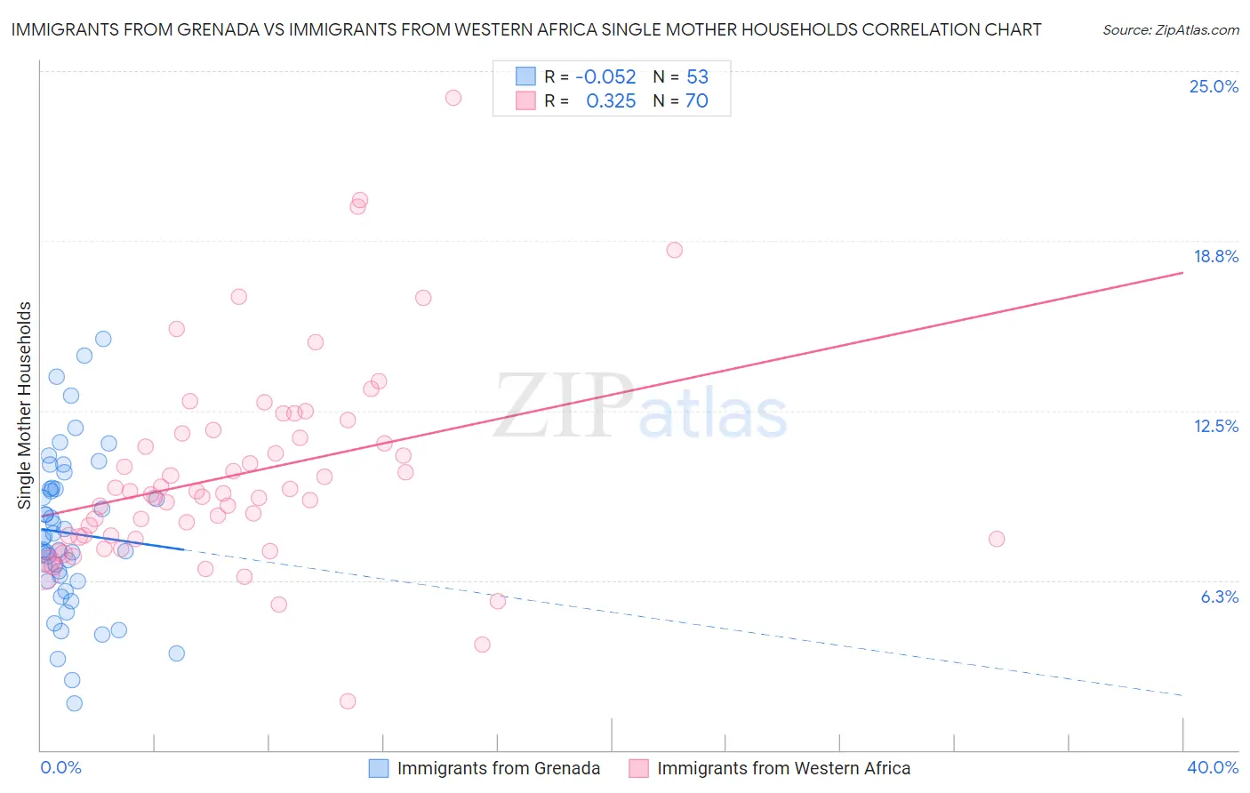 Immigrants from Grenada vs Immigrants from Western Africa Single Mother Households