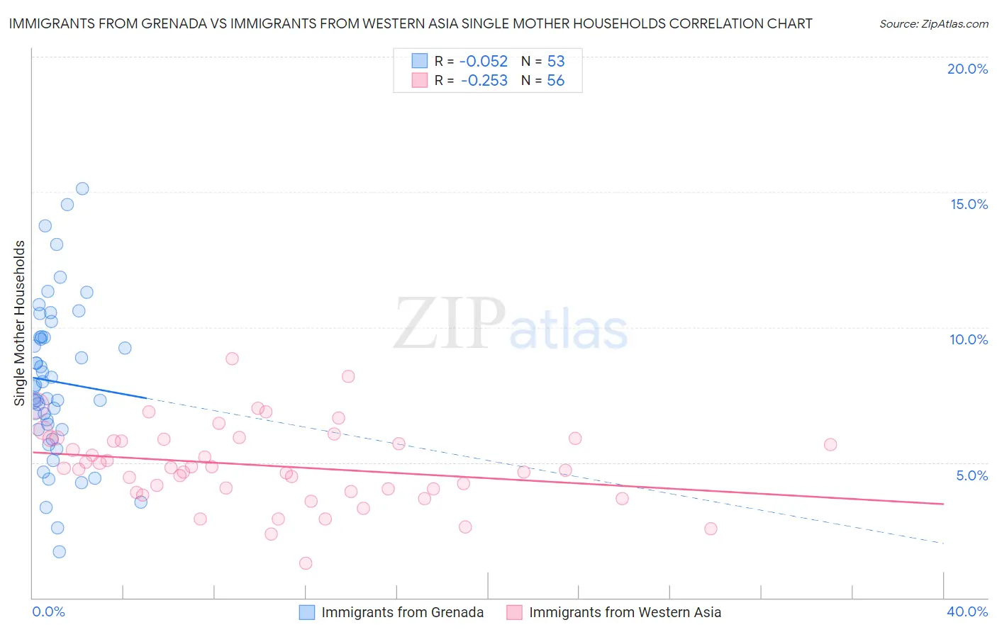 Immigrants from Grenada vs Immigrants from Western Asia Single Mother Households