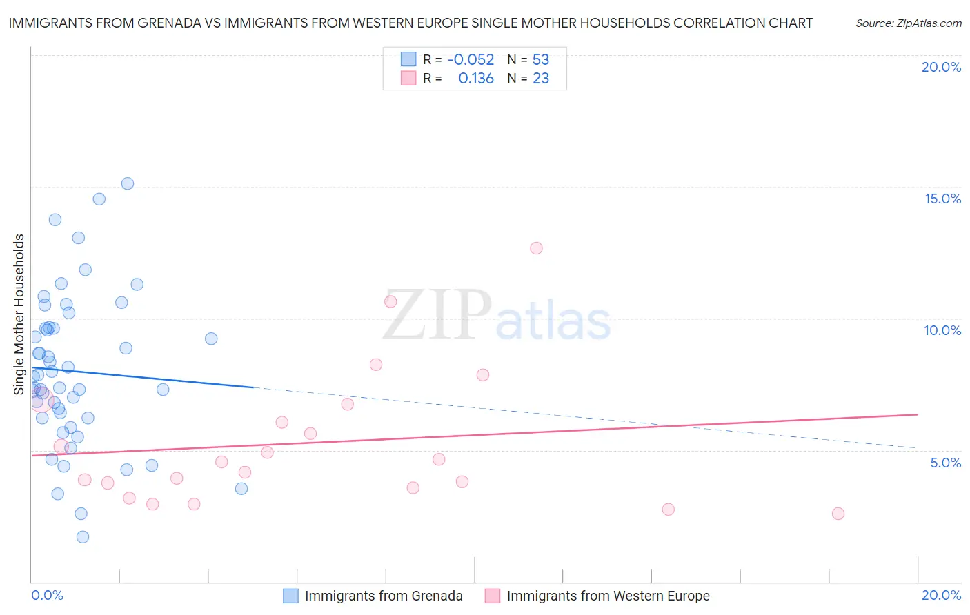 Immigrants from Grenada vs Immigrants from Western Europe Single Mother Households