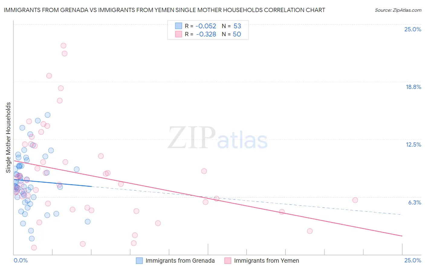 Immigrants from Grenada vs Immigrants from Yemen Single Mother Households