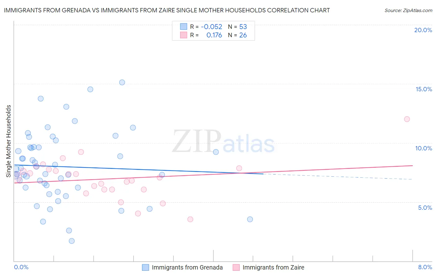 Immigrants from Grenada vs Immigrants from Zaire Single Mother Households