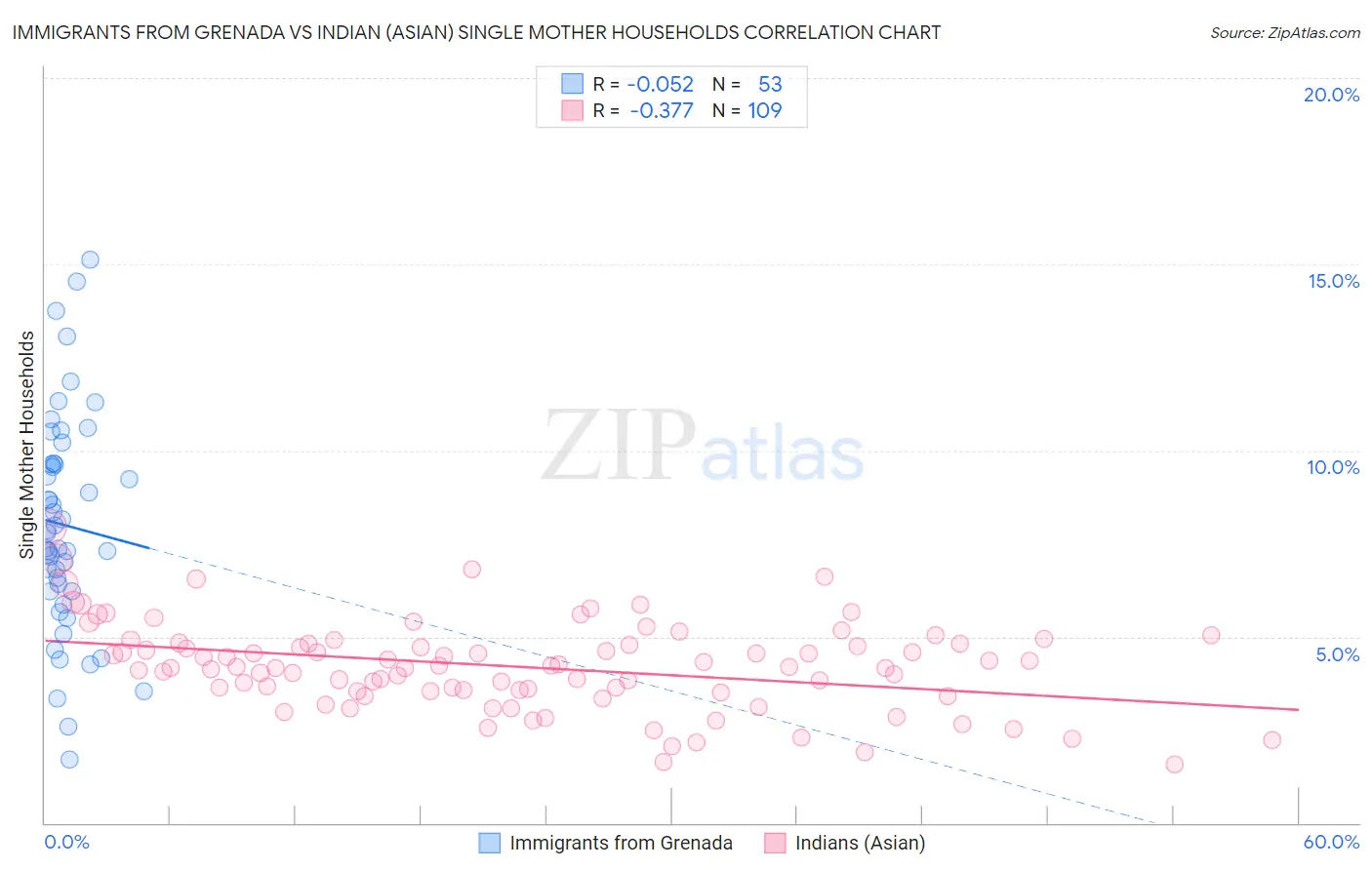 Immigrants from Grenada vs Indian (Asian) Single Mother Households