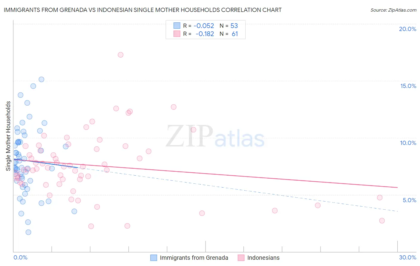 Immigrants from Grenada vs Indonesian Single Mother Households